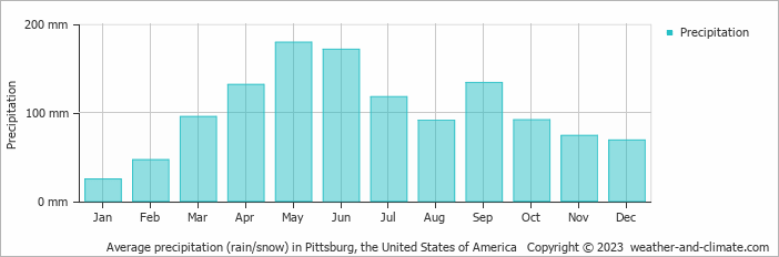 Average monthly rainfall, snow, precipitation in Pittsburg, the United States of America