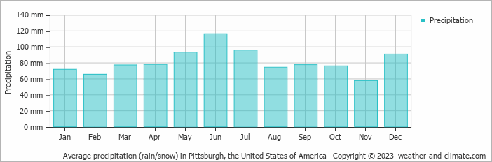 Average monthly rainfall, snow, precipitation in Pittsburgh, the United States of America