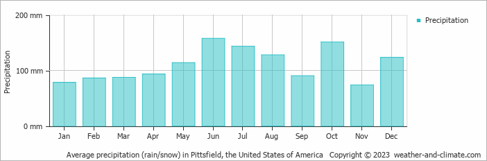 Average monthly rainfall, snow, precipitation in Pittsfield, the United States of America