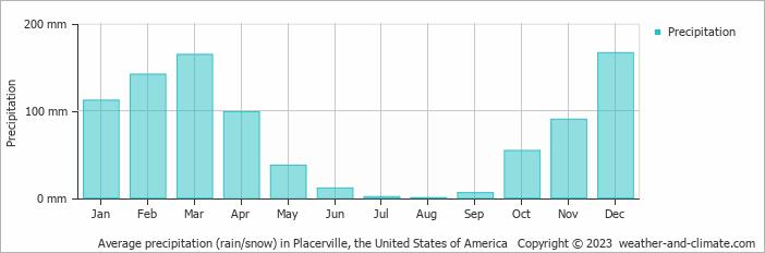 Average monthly rainfall, snow, precipitation in Placerville, the United States of America