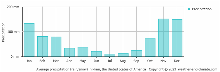 Average monthly rainfall, snow, precipitation in Plain, the United States of America