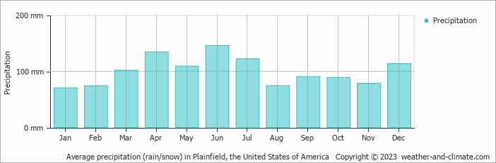 Average monthly rainfall, snow, precipitation in Plainfield, the United States of America
