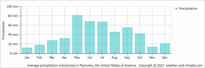 Average monthly rainfall, snow, precipitation in Plainview, the United States of America