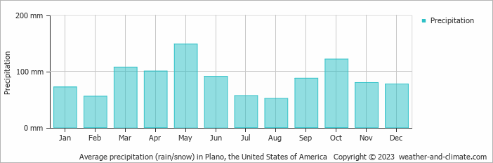 Average monthly rainfall, snow, precipitation in Plano, the United States of America
