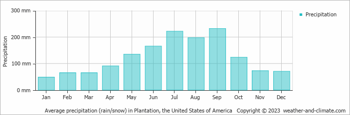 Average monthly rainfall, snow, precipitation in Plantation, the United States of America