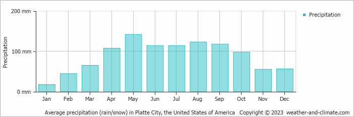 Average monthly rainfall, snow, precipitation in Platte City, the United States of America