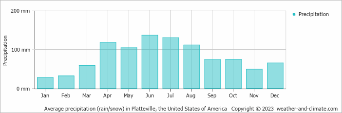 Average monthly rainfall, snow, precipitation in Platteville, the United States of America