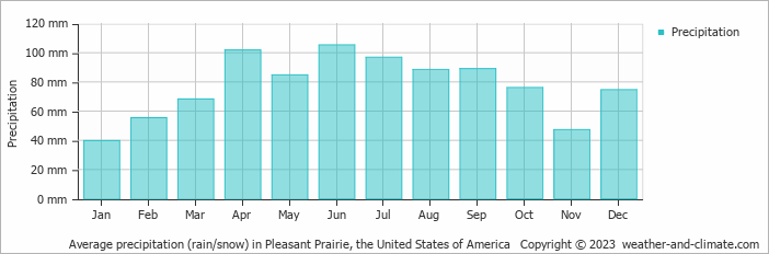 Average monthly rainfall, snow, precipitation in Pleasant Prairie (WI), 