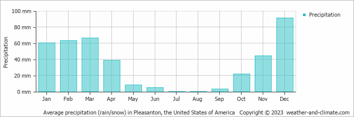 Average monthly rainfall, snow, precipitation in Pleasanton, the United States of America