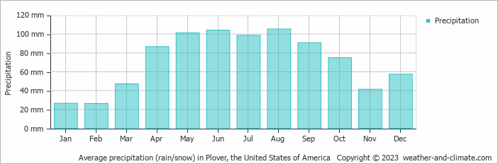 Average monthly rainfall, snow, precipitation in Plover, the United States of America
