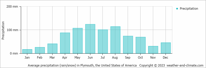 Average monthly rainfall, snow, precipitation in Plymouth (MN), 