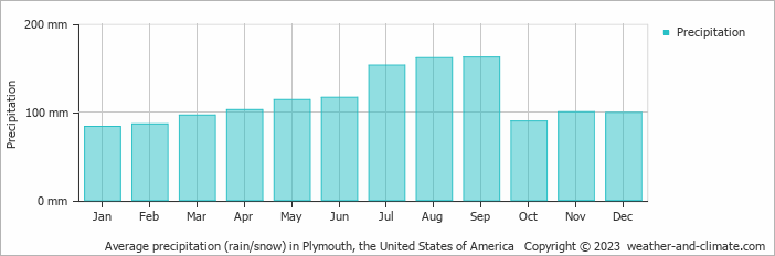 Average monthly rainfall, snow, precipitation in Plymouth, the United States of America