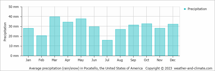 Average monthly rainfall, snow, precipitation in Pocatello, the United States of America