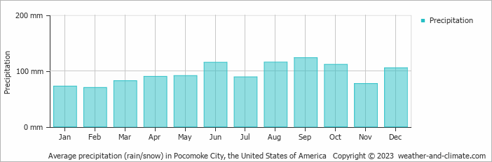 Average monthly rainfall, snow, precipitation in Pocomoke City, the United States of America