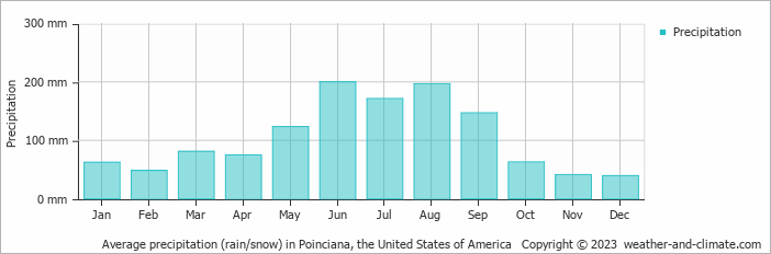Average monthly rainfall, snow, precipitation in Poinciana, the United States of America