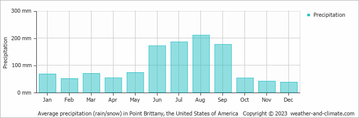 Average monthly rainfall, snow, precipitation in Point Brittany, the United States of America