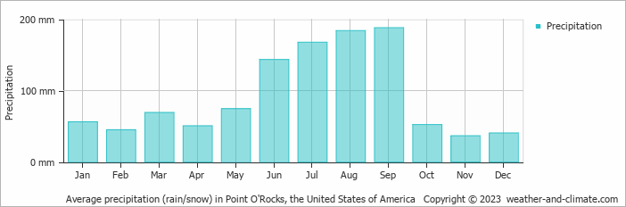 Average monthly rainfall, snow, precipitation in Point O'Rocks, the United States of America