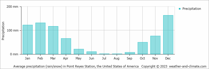 Average monthly rainfall, snow, precipitation in Point Reyes Station, the United States of America