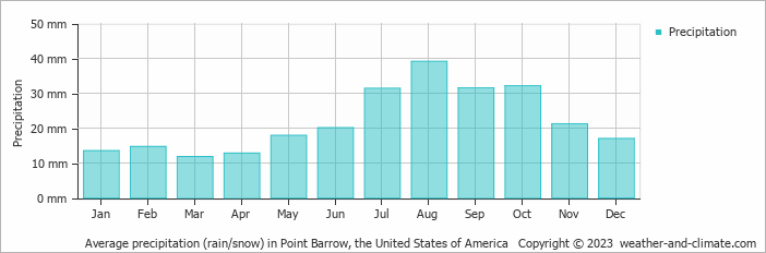 Average monthly rainfall, snow, precipitation in Point Barrow, the United States of America