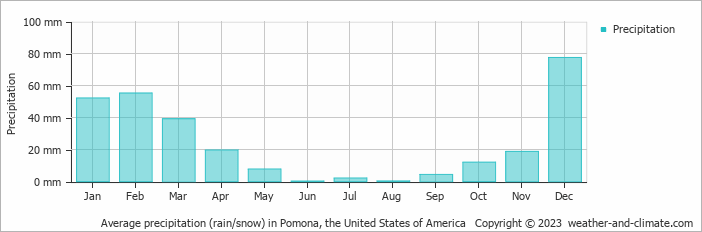 Average monthly rainfall, snow, precipitation in Pomona, the United States of America