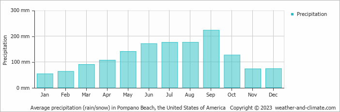 Average monthly rainfall, snow, precipitation in Pompano Beach, the United States of America