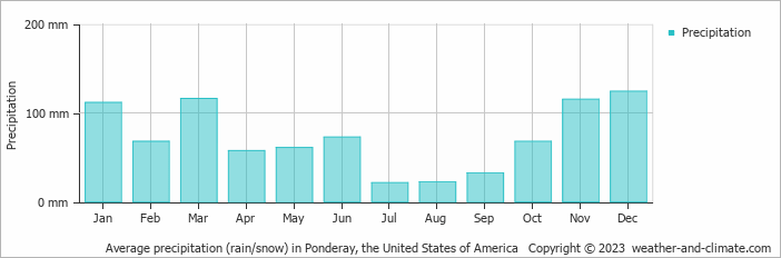Average monthly rainfall, snow, precipitation in Ponderay, the United States of America