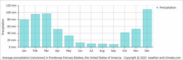 Average monthly rainfall, snow, precipitation in Ponderosa Fairway Estates, the United States of America