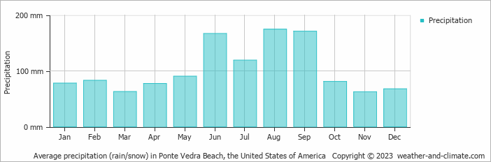 Average monthly rainfall, snow, precipitation in Ponte Vedra Beach, the United States of America