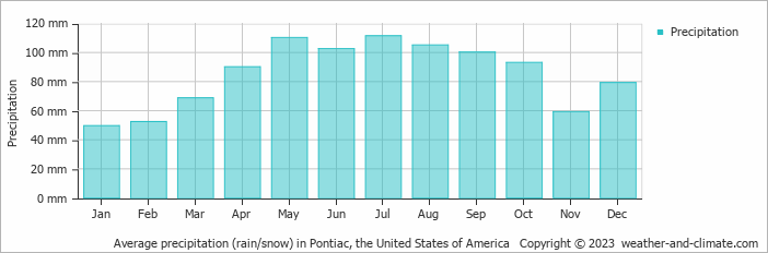 Average monthly rainfall, snow, precipitation in Pontiac, the United States of America
