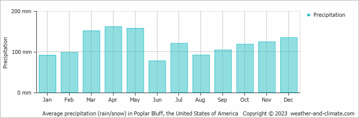 Average monthly rainfall, snow, precipitation in Poplar Bluff, the United States of America