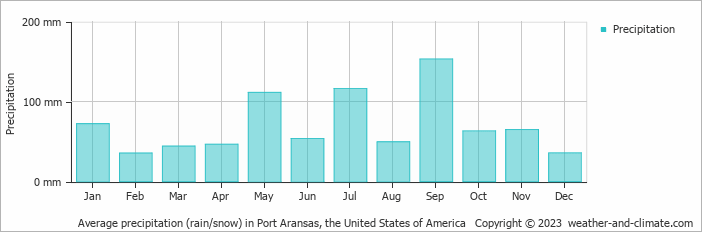 Average monthly rainfall, snow, precipitation in Port Aransas, the United States of America