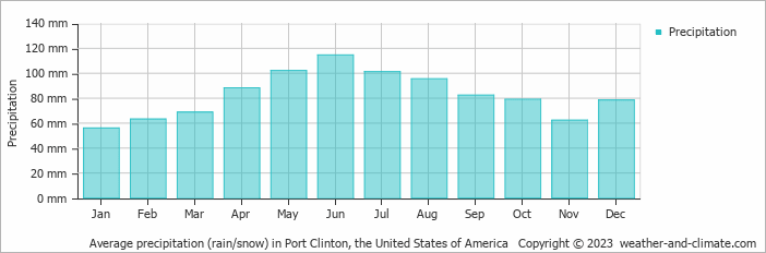 Average monthly rainfall, snow, precipitation in Port Clinton, the United States of America
