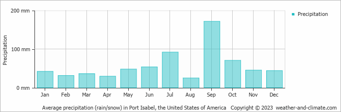Average monthly rainfall, snow, precipitation in Port Isabel, the United States of America