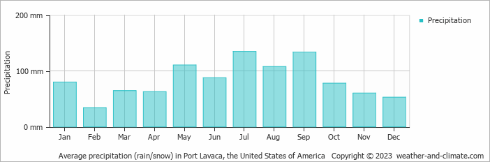 Average monthly rainfall, snow, precipitation in Port Lavaca, the United States of America