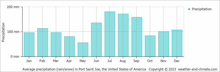 Average monthly rainfall, snow, precipitation in Port Saint Joe, the United States of America