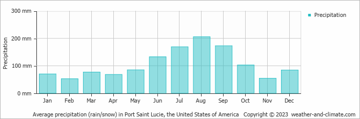 Average monthly rainfall, snow, precipitation in Port Saint Lucie, the United States of America