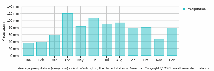 Average monthly rainfall, snow, precipitation in Port Washington, the United States of America