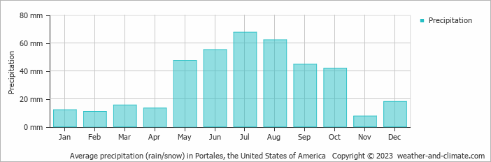 Average monthly rainfall, snow, precipitation in Portales, the United States of America