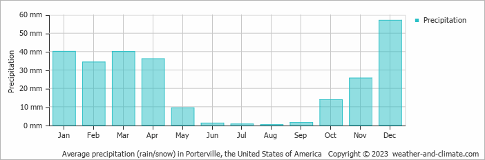 Average monthly rainfall, snow, precipitation in Porterville, the United States of America