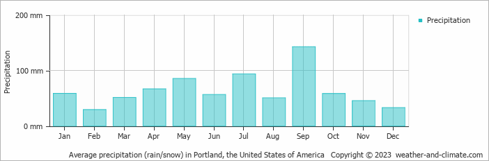 Average monthly rainfall, snow, precipitation in Portland, the United States of America