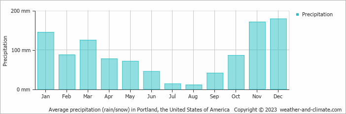 Average monthly rainfall, snow, precipitation in Portland, the United States of America