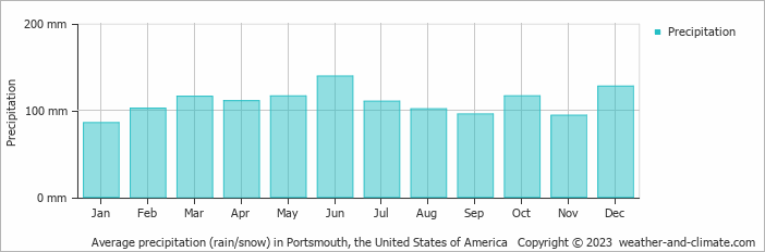 Average monthly rainfall, snow, precipitation in Portsmouth, the United States of America