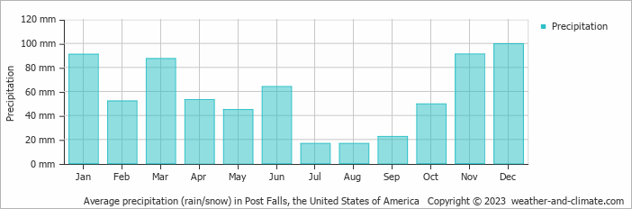 Average monthly rainfall, snow, precipitation in Post Falls, the United States of America