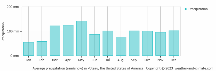 Average monthly rainfall, snow, precipitation in Poteau, the United States of America