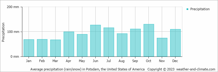 Average monthly rainfall, snow, precipitation in Potsdam, the United States of America