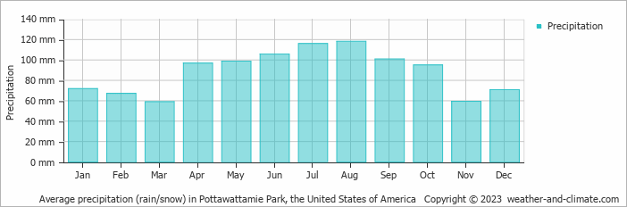 Average monthly rainfall, snow, precipitation in Pottawattamie Park, the United States of America