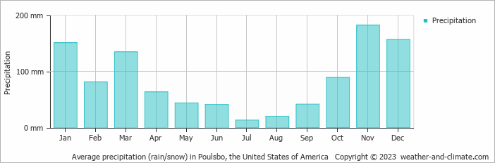 Average monthly rainfall, snow, precipitation in Poulsbo, the United States of America