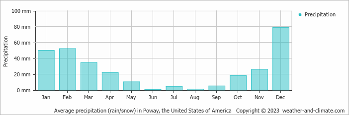 Average monthly rainfall, snow, precipitation in Poway, the United States of America