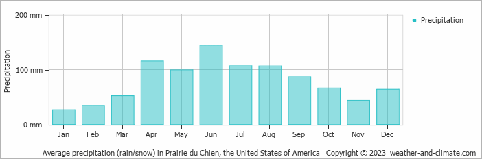 Average monthly rainfall, snow, precipitation in Prairie du Chien, the United States of America