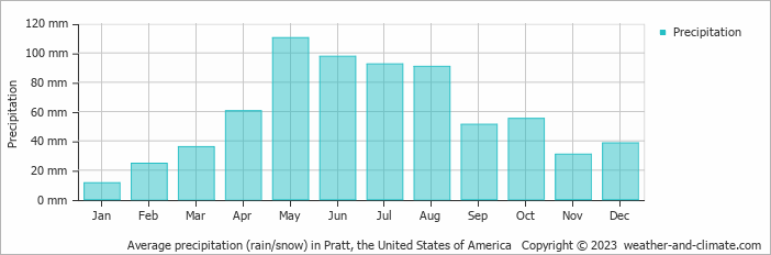 Average monthly rainfall, snow, precipitation in Pratt, the United States of America